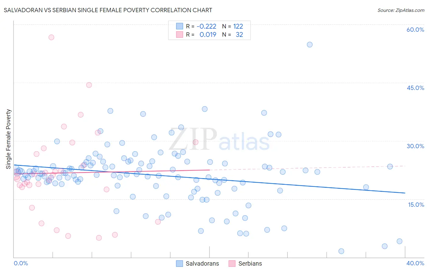 Salvadoran vs Serbian Single Female Poverty