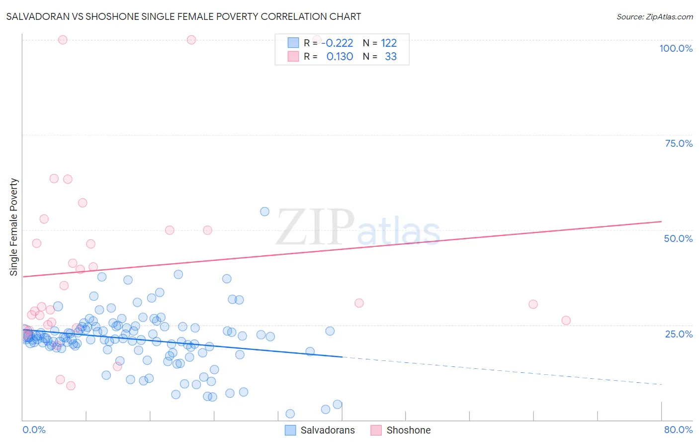 Salvadoran vs Shoshone Single Female Poverty