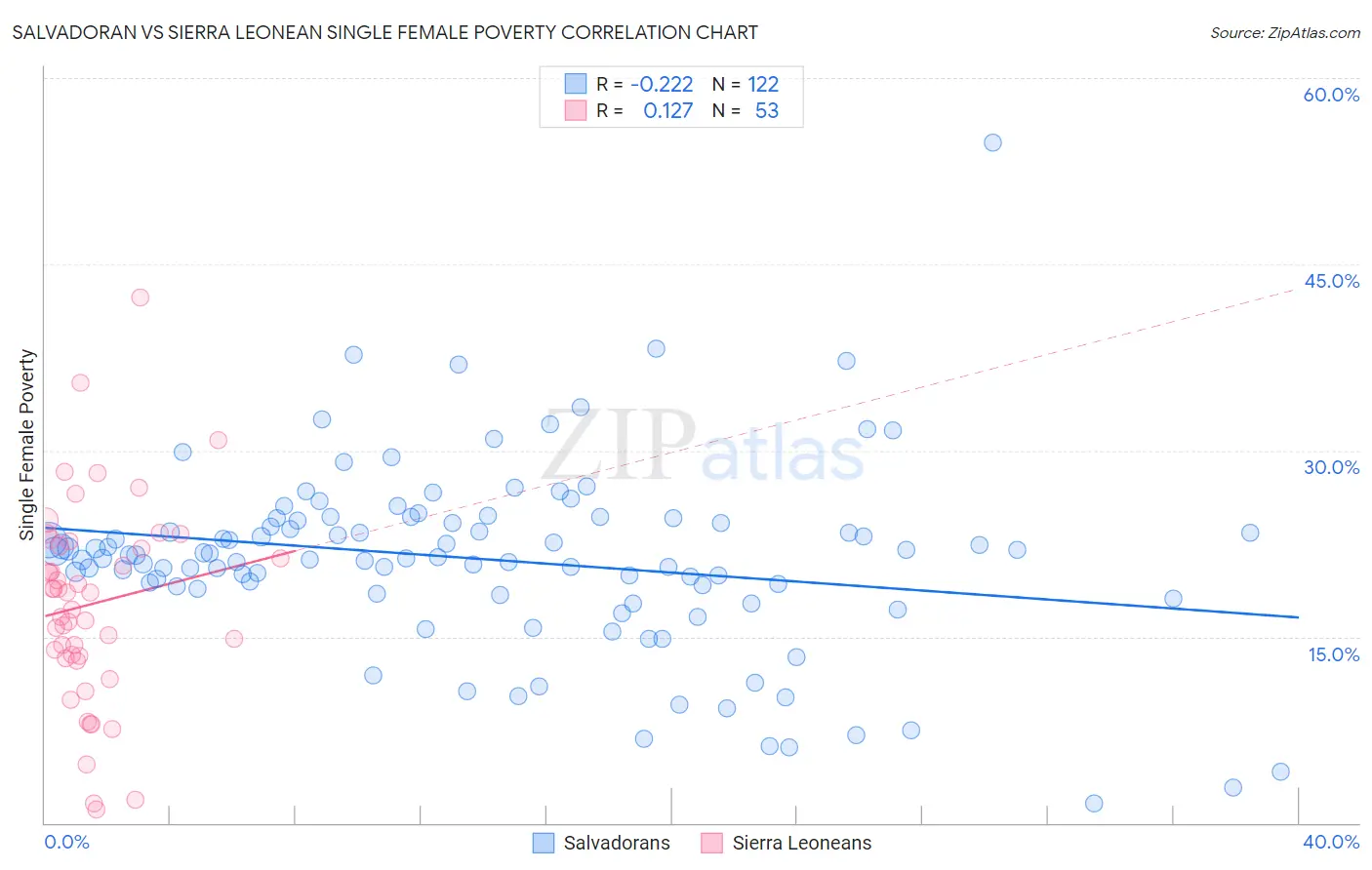 Salvadoran vs Sierra Leonean Single Female Poverty