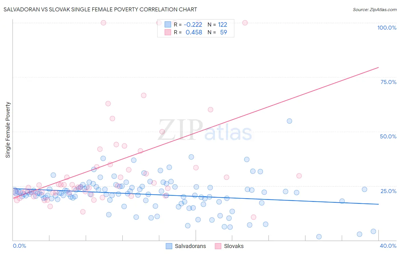 Salvadoran vs Slovak Single Female Poverty