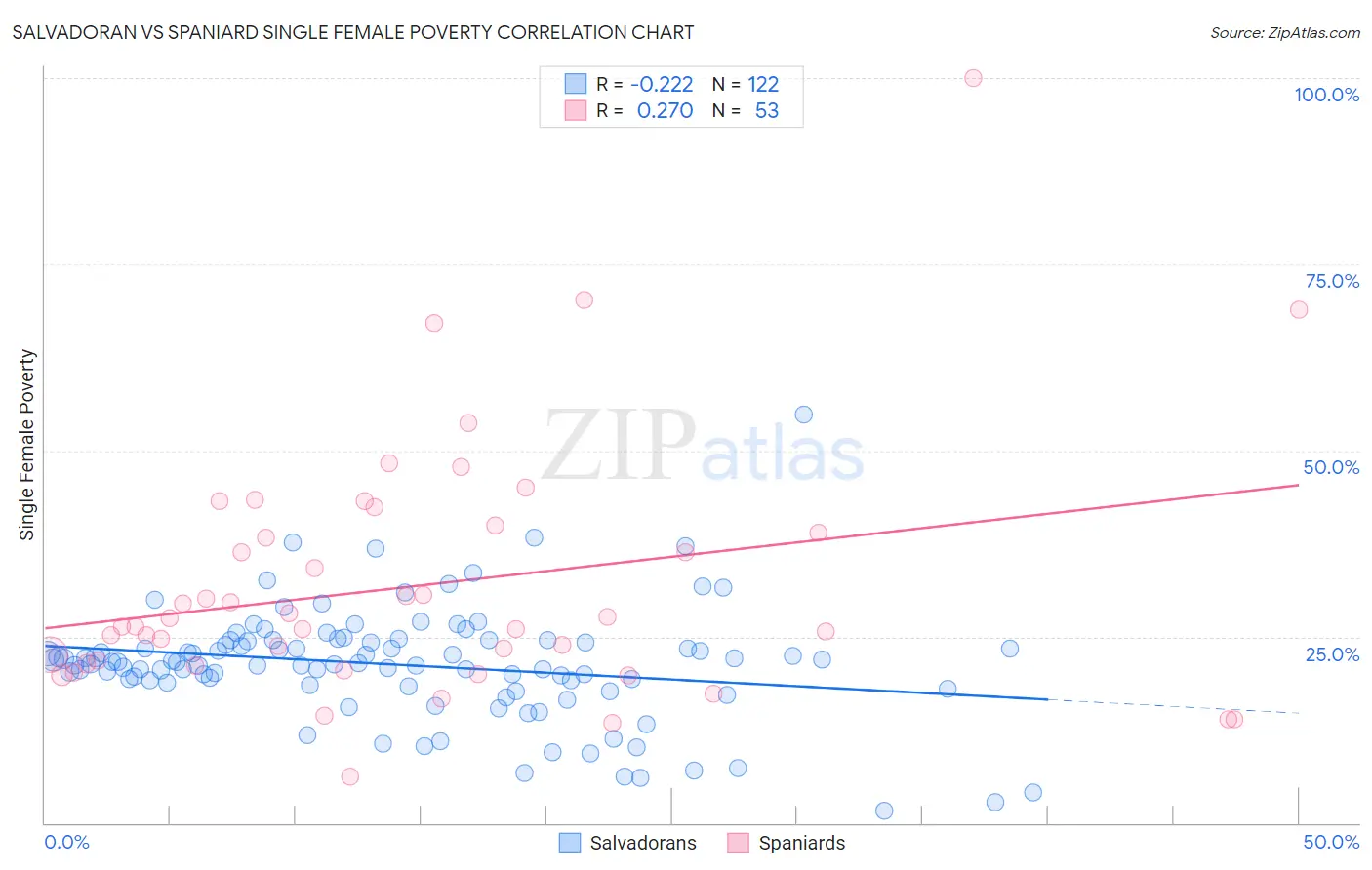 Salvadoran vs Spaniard Single Female Poverty