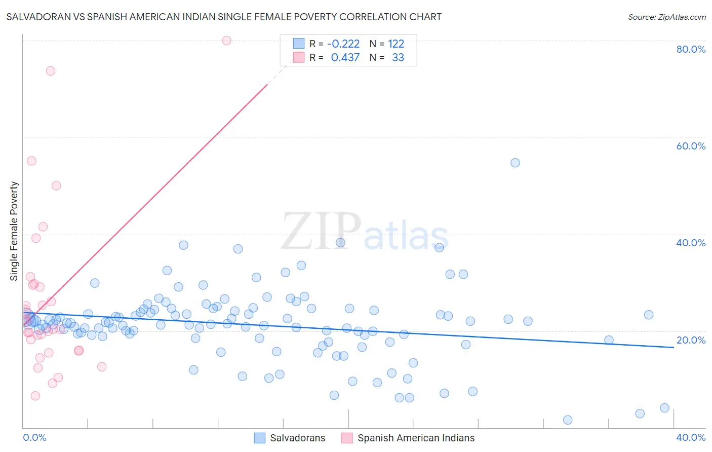 Salvadoran vs Spanish American Indian Single Female Poverty