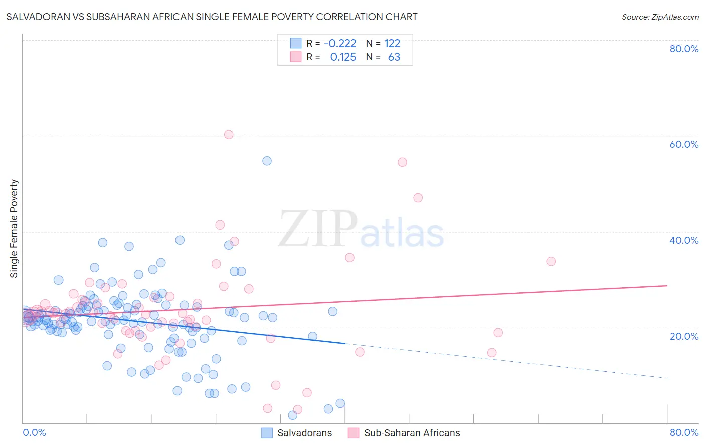 Salvadoran vs Subsaharan African Single Female Poverty