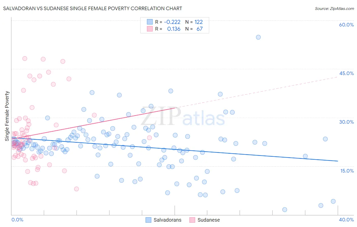 Salvadoran vs Sudanese Single Female Poverty