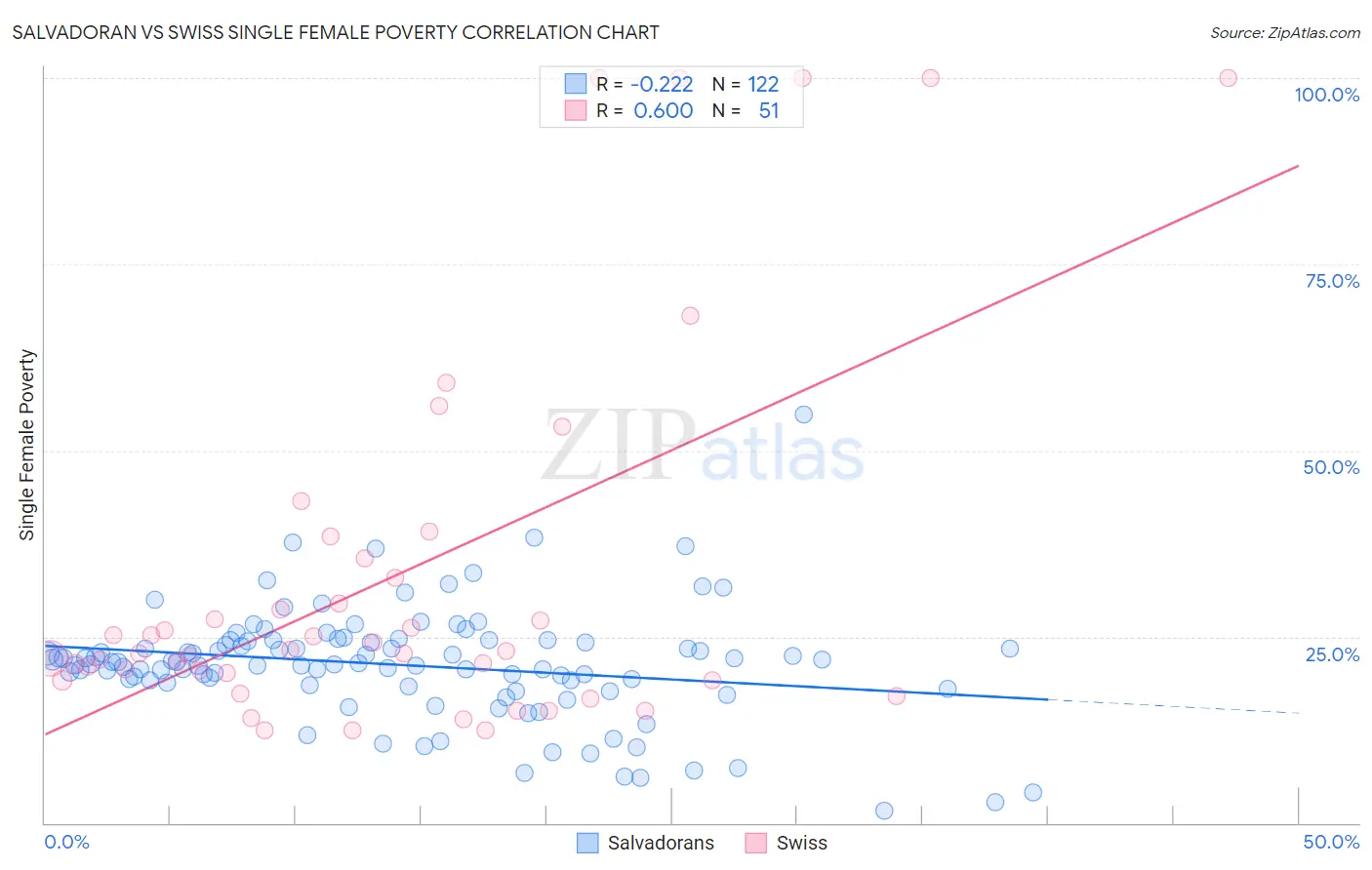 Salvadoran vs Swiss Single Female Poverty