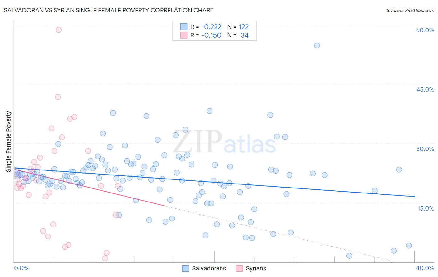 Salvadoran vs Syrian Single Female Poverty