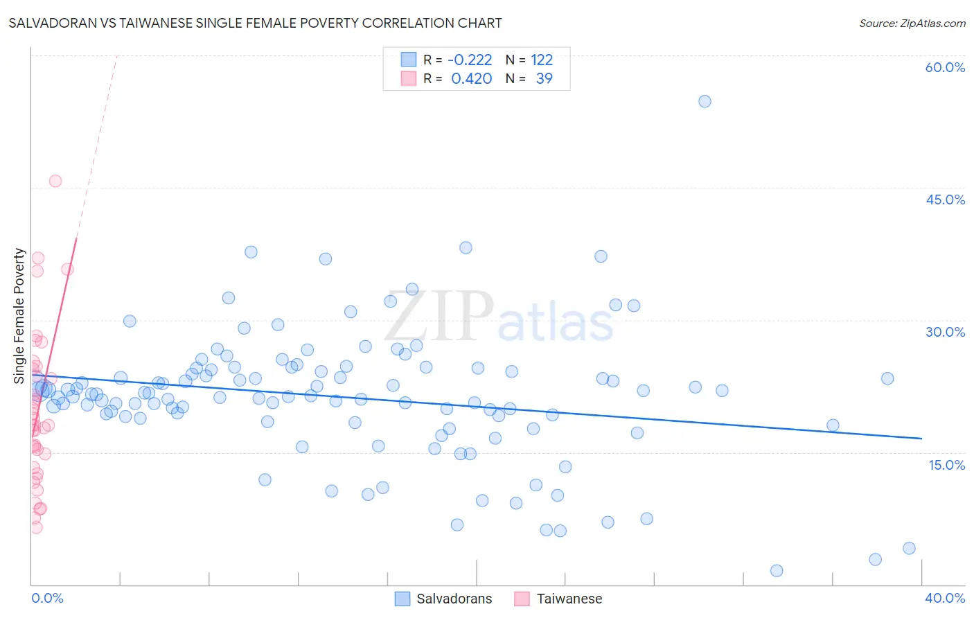 Salvadoran vs Taiwanese Single Female Poverty