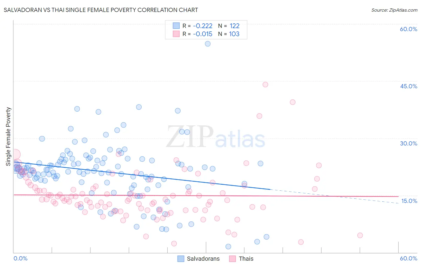 Salvadoran vs Thai Single Female Poverty