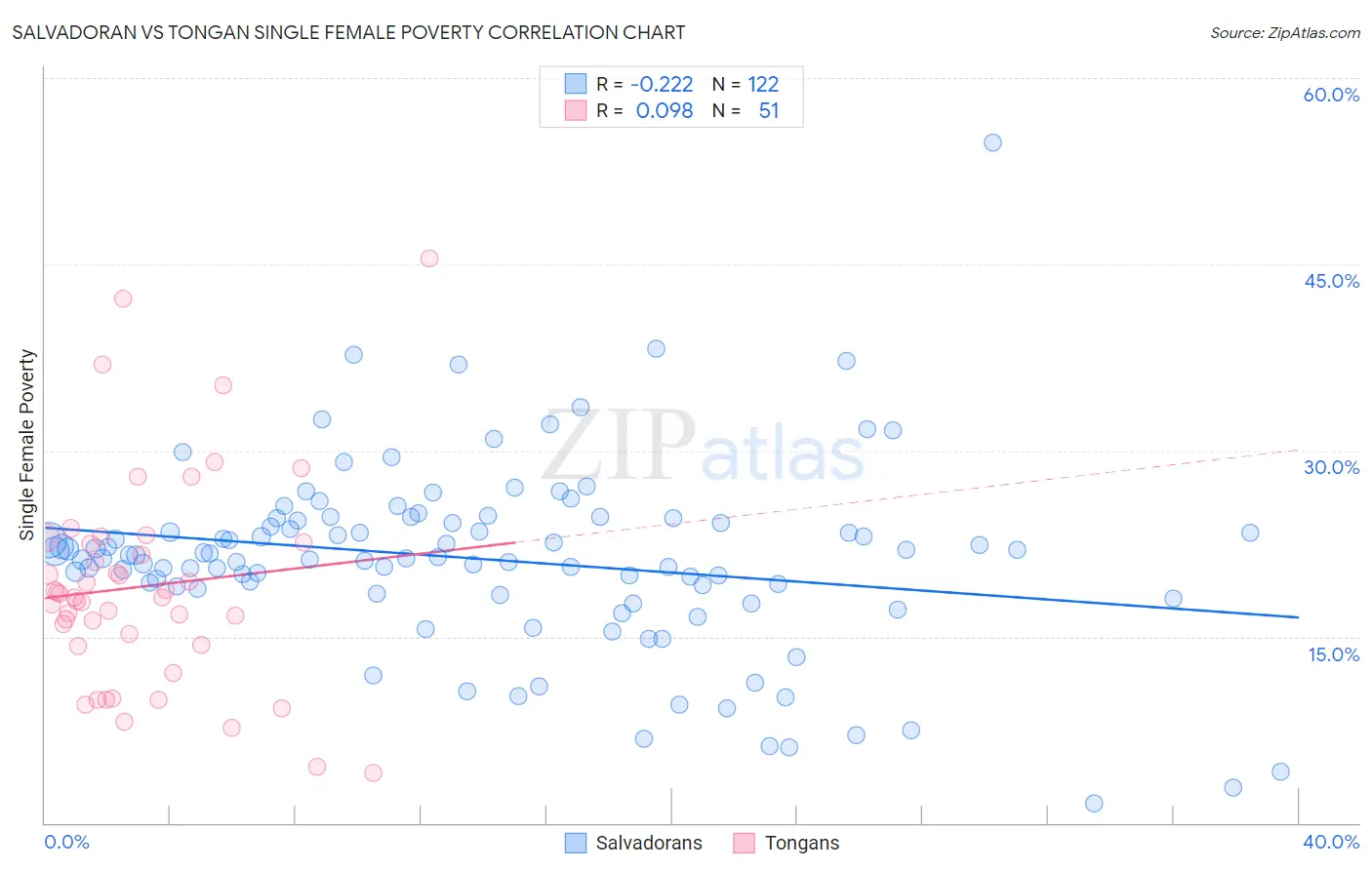 Salvadoran vs Tongan Single Female Poverty