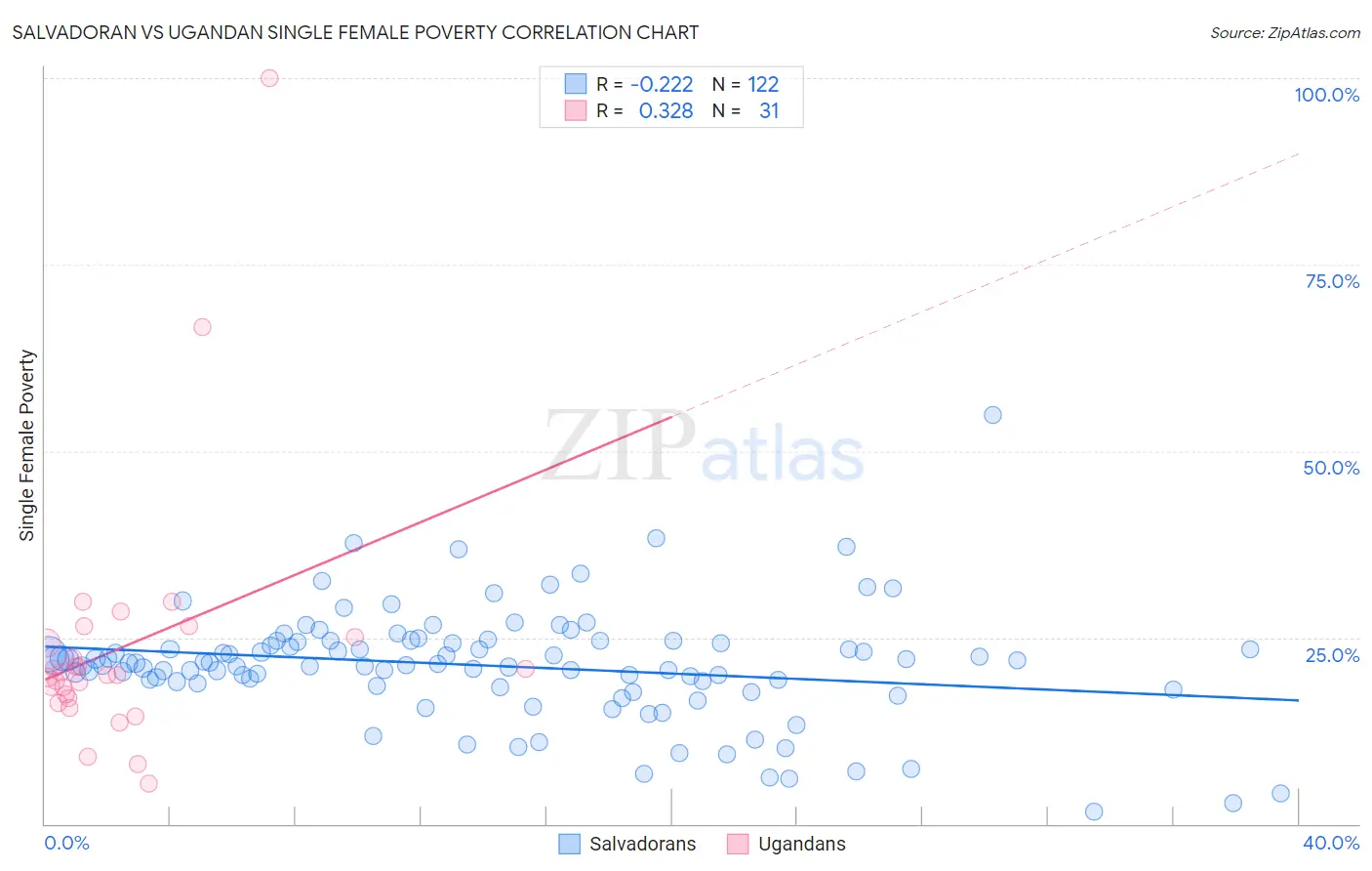 Salvadoran vs Ugandan Single Female Poverty