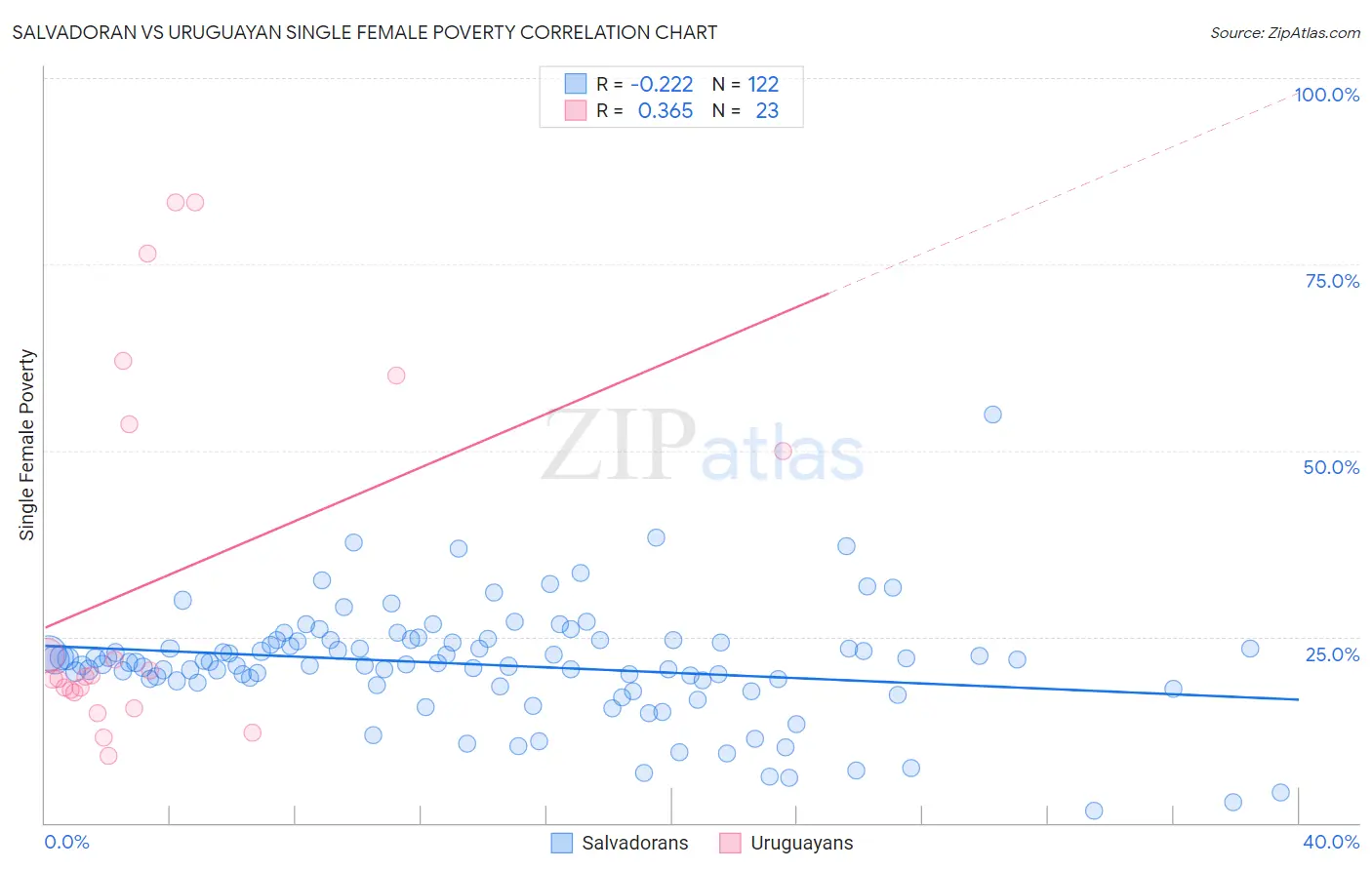 Salvadoran vs Uruguayan Single Female Poverty