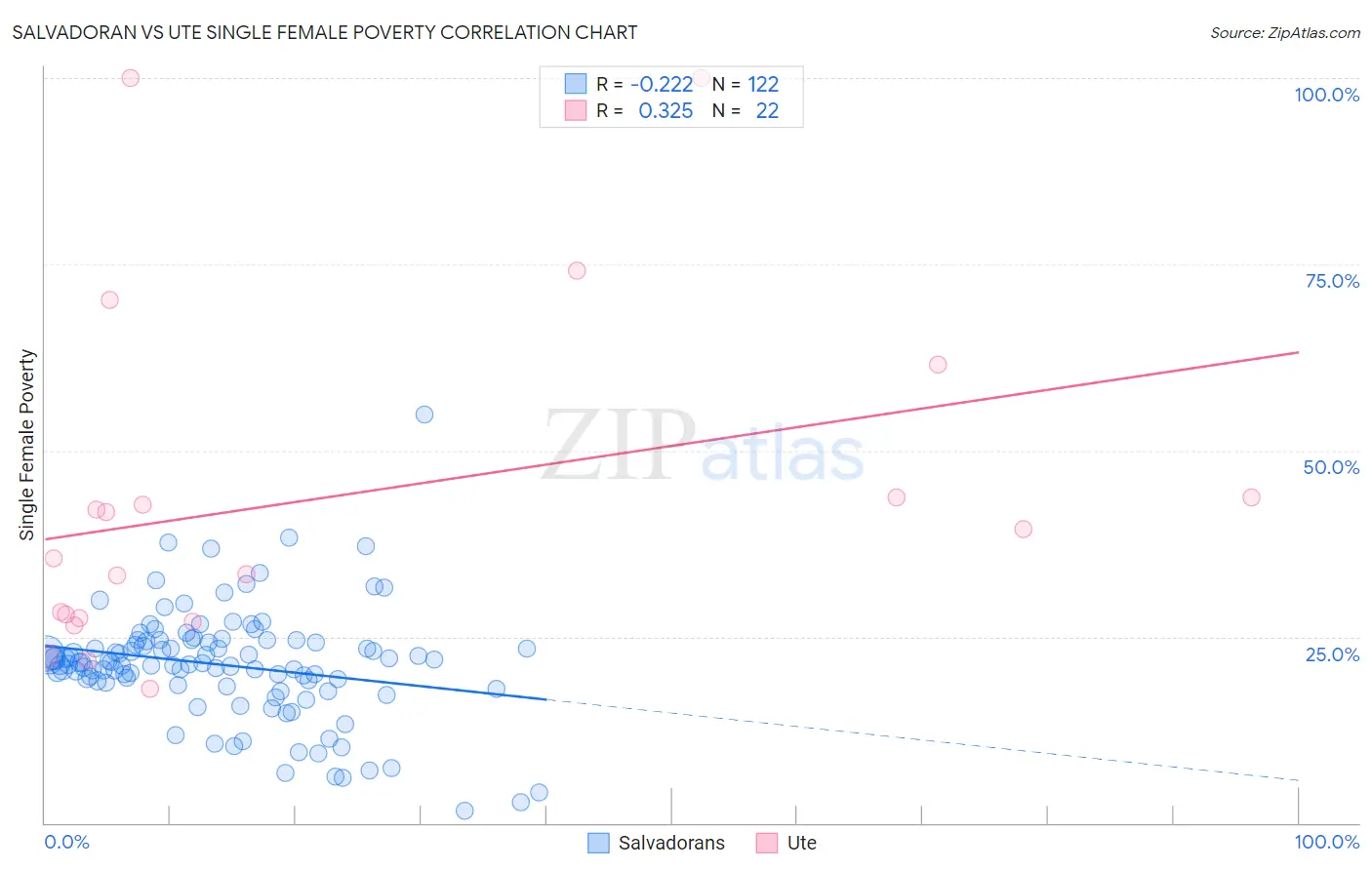 Salvadoran vs Ute Single Female Poverty