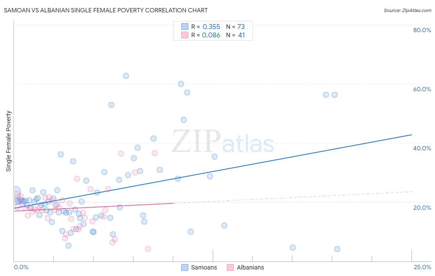 Samoan vs Albanian Single Female Poverty