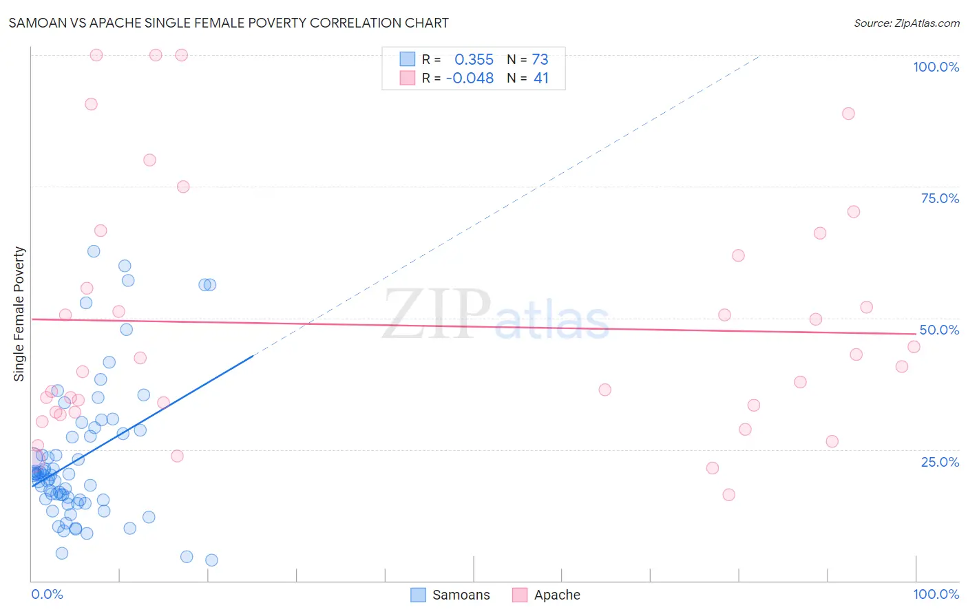 Samoan vs Apache Single Female Poverty