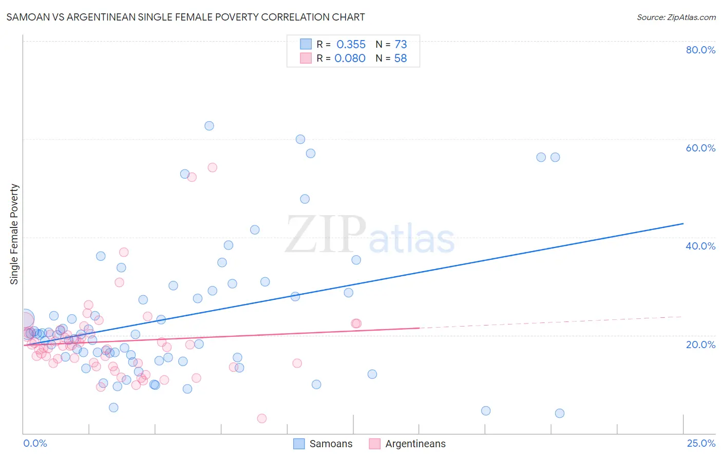 Samoan vs Argentinean Single Female Poverty