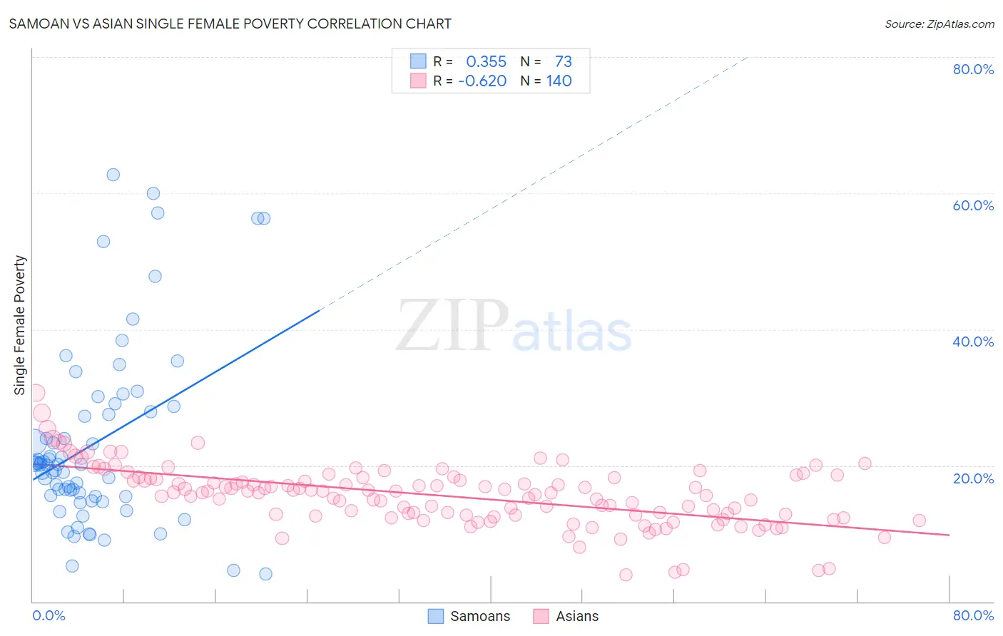 Samoan vs Asian Single Female Poverty