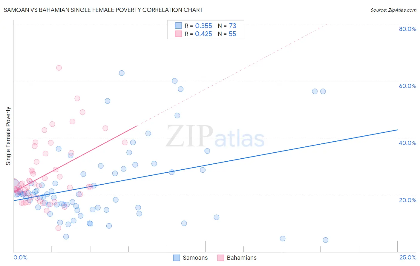 Samoan vs Bahamian Single Female Poverty