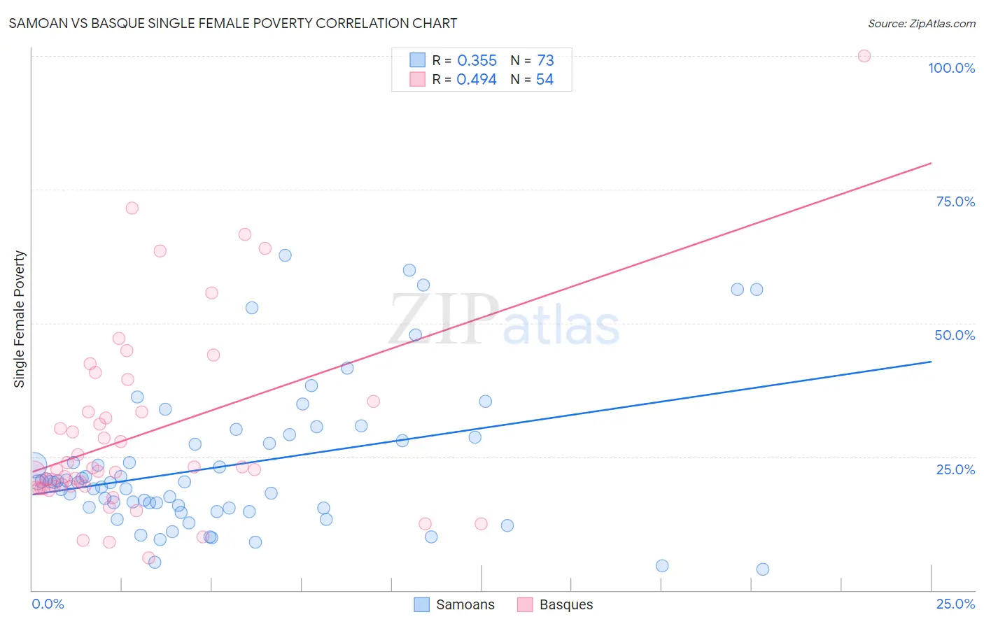 Samoan vs Basque Single Female Poverty