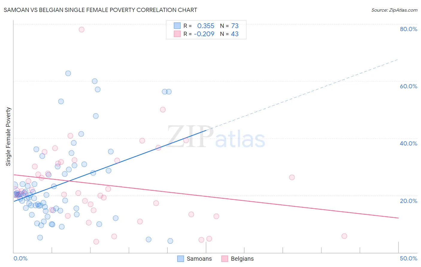 Samoan vs Belgian Single Female Poverty