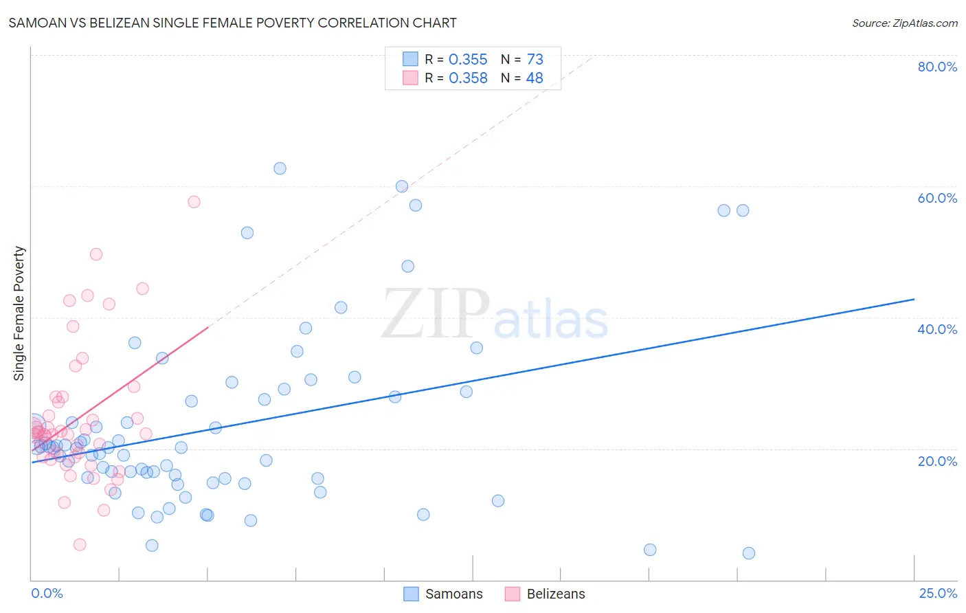 Samoan vs Belizean Single Female Poverty