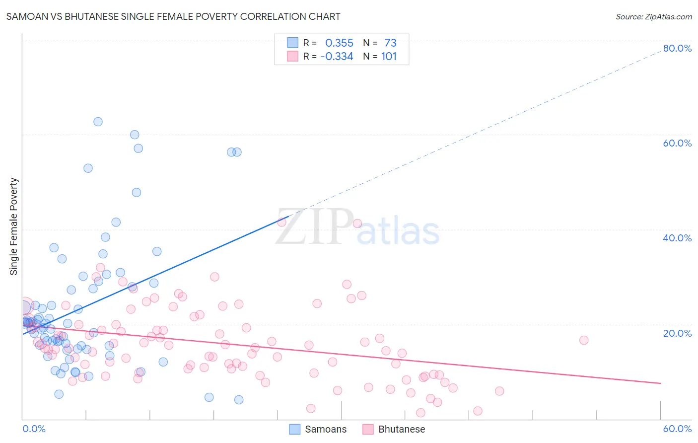 Samoan vs Bhutanese Single Female Poverty