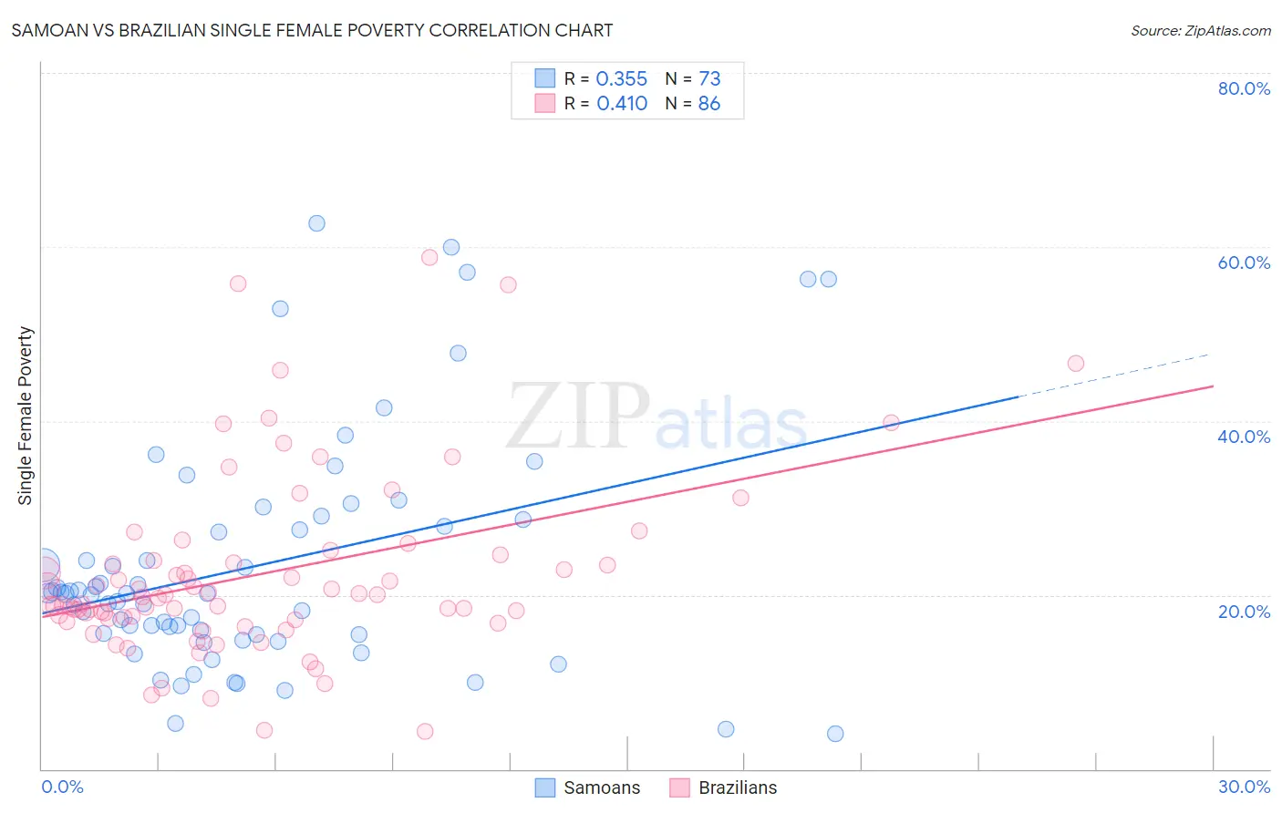 Samoan vs Brazilian Single Female Poverty