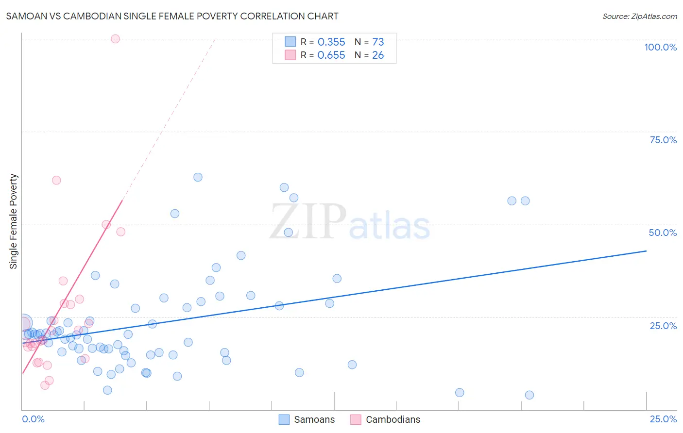 Samoan vs Cambodian Single Female Poverty