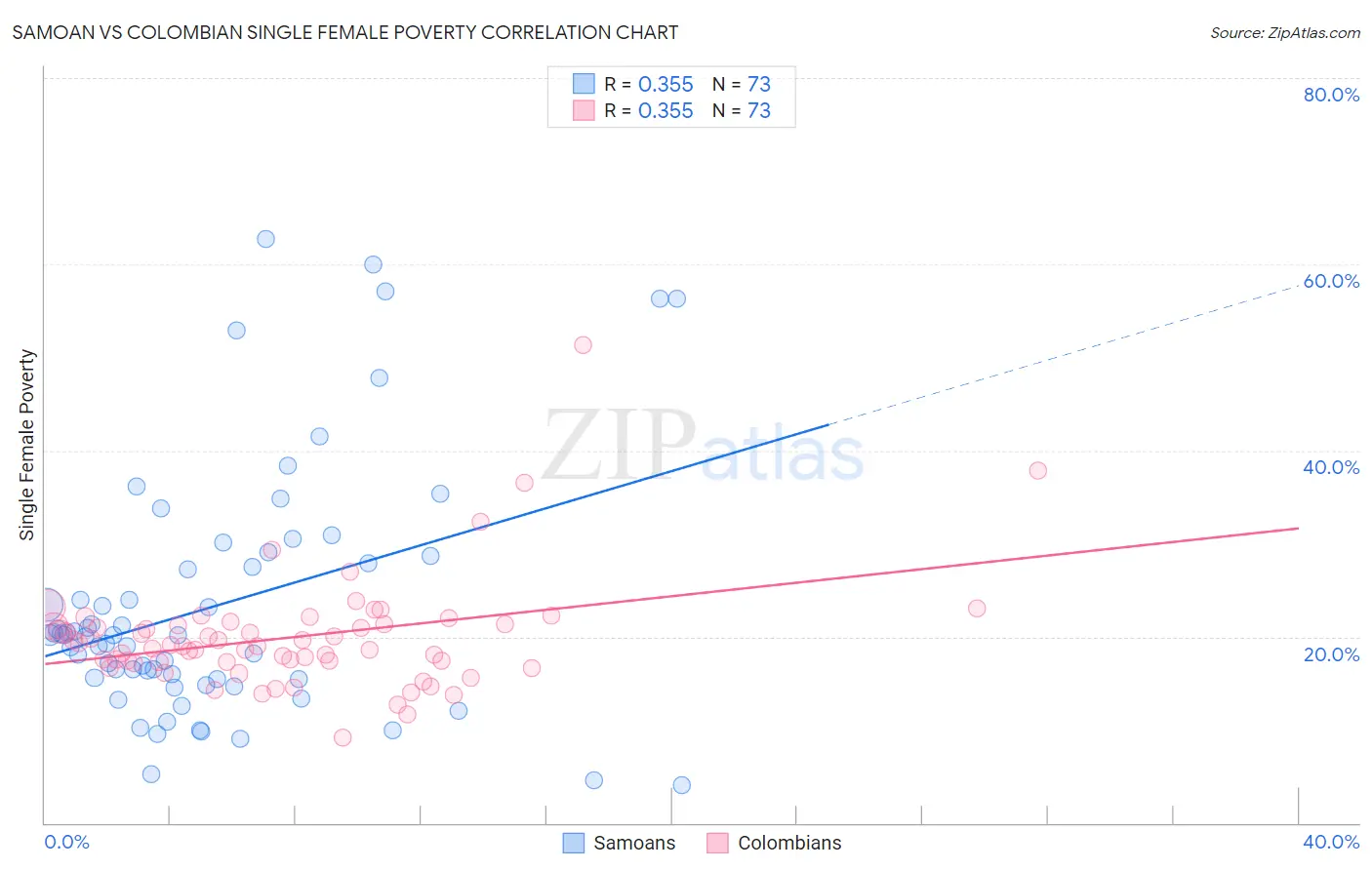 Samoan vs Colombian Single Female Poverty