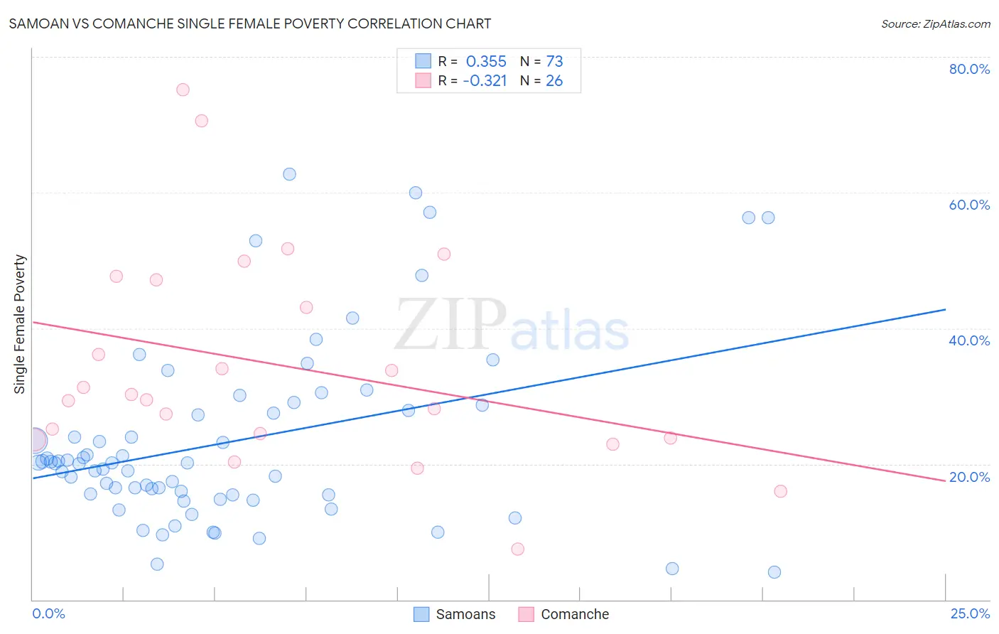 Samoan vs Comanche Single Female Poverty