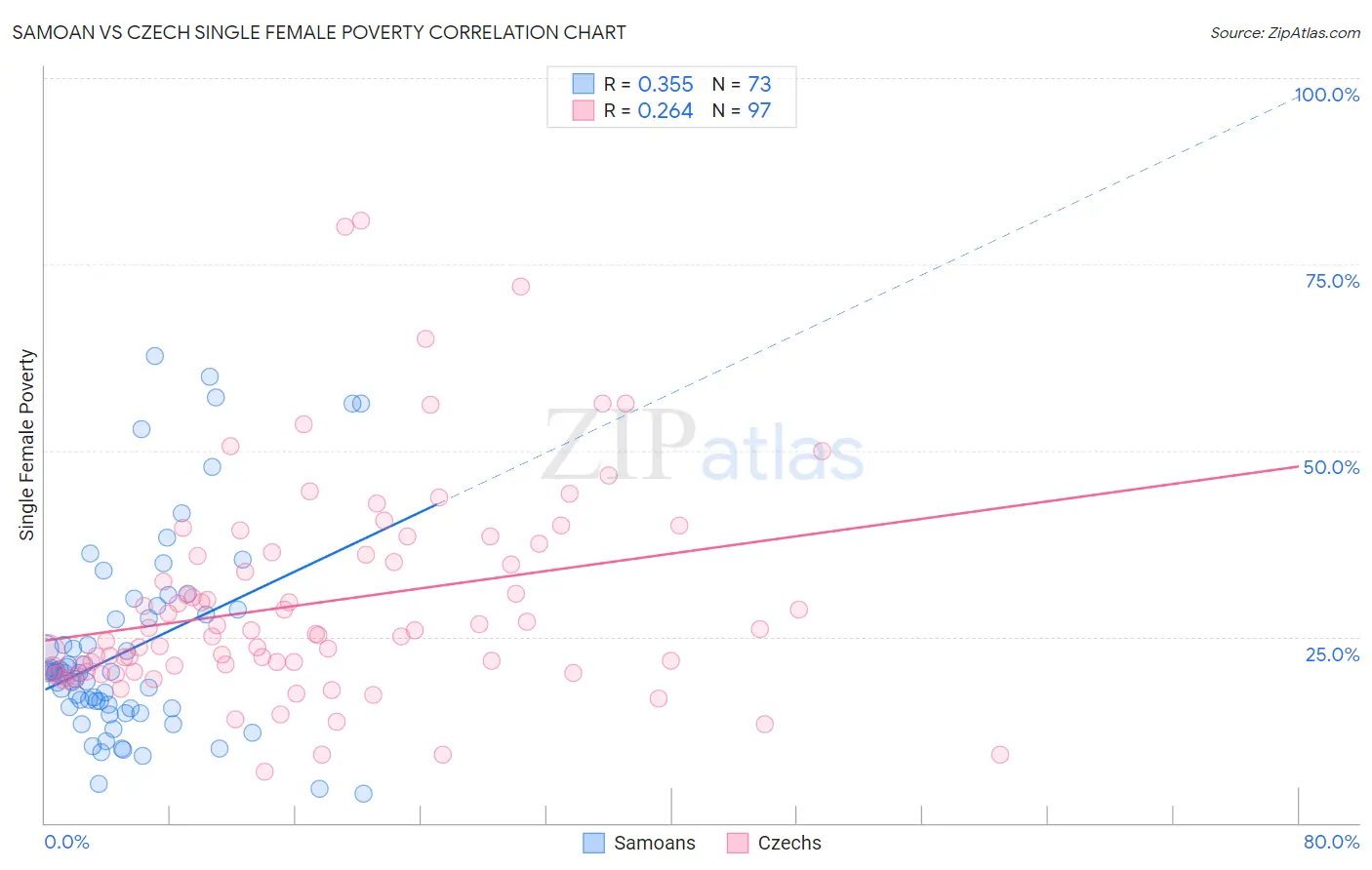 Samoan vs Czech Single Female Poverty