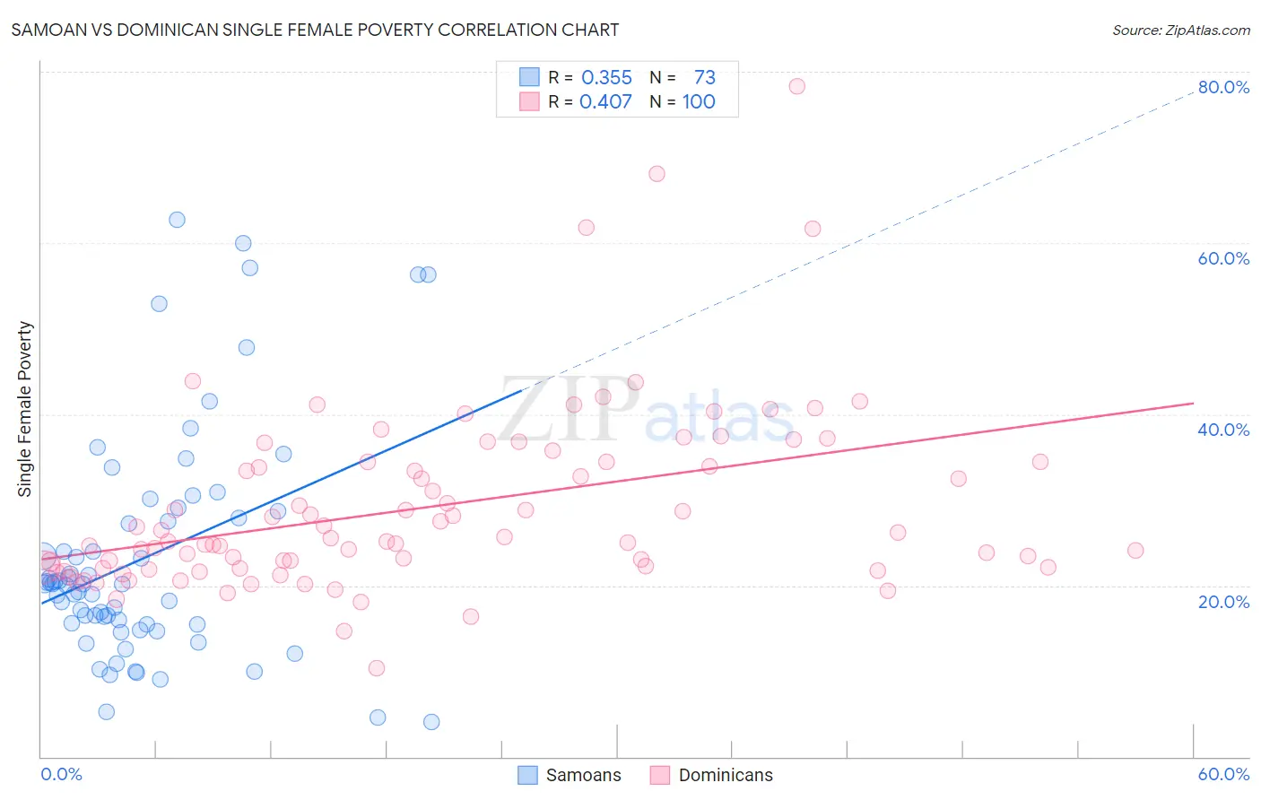 Samoan vs Dominican Single Female Poverty