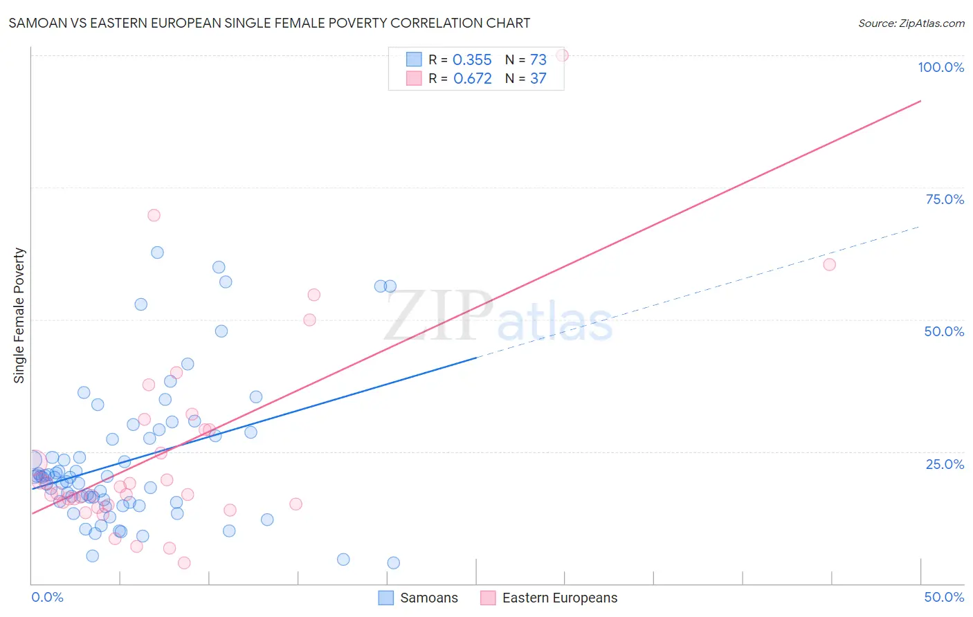 Samoan vs Eastern European Single Female Poverty