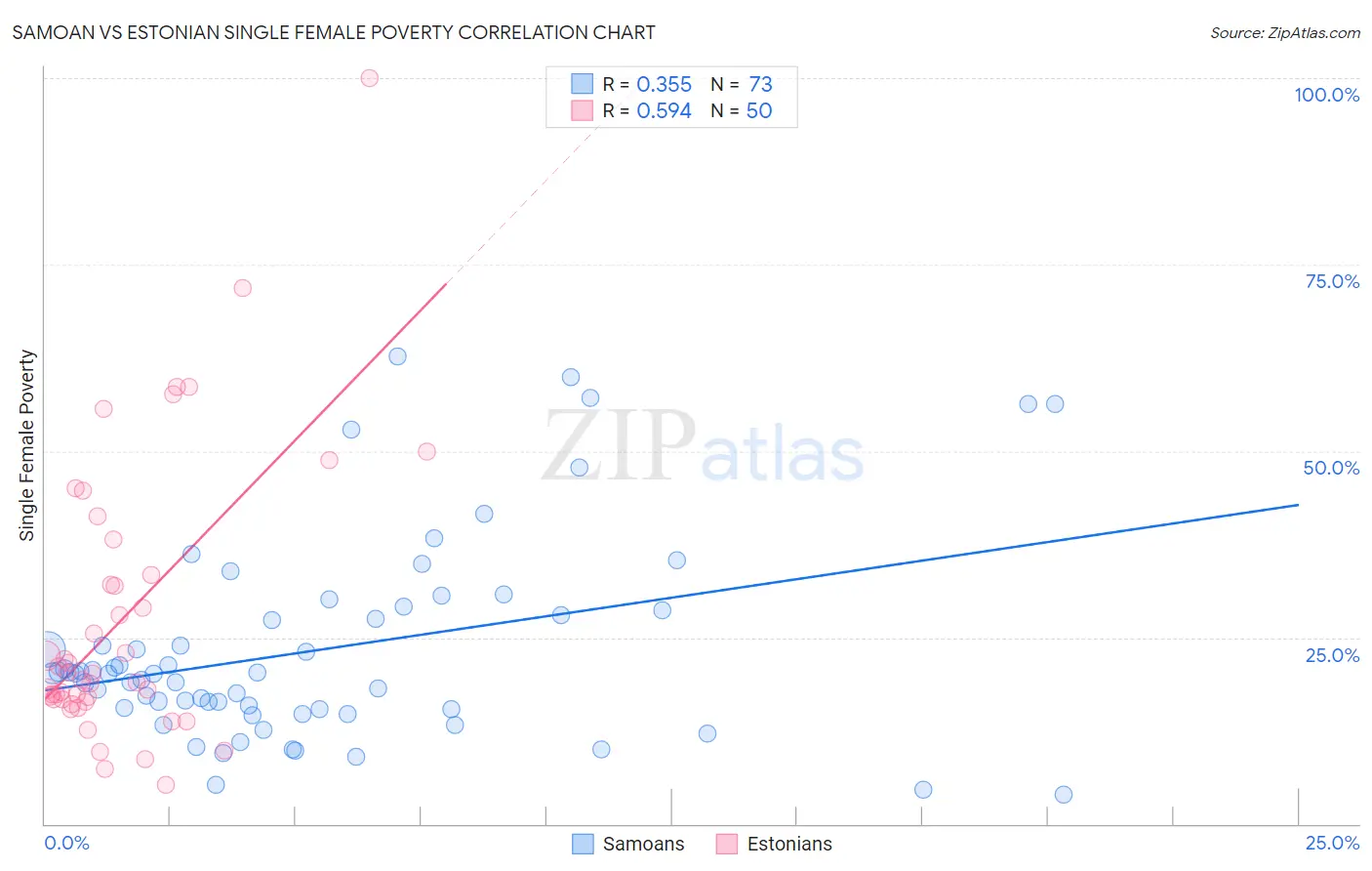 Samoan vs Estonian Single Female Poverty