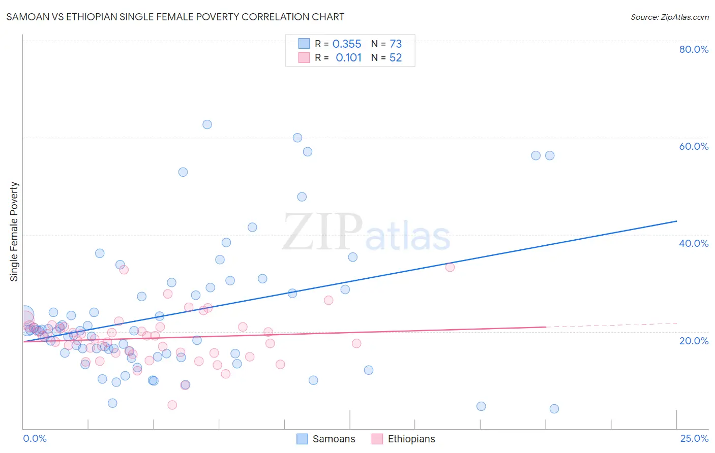 Samoan vs Ethiopian Single Female Poverty