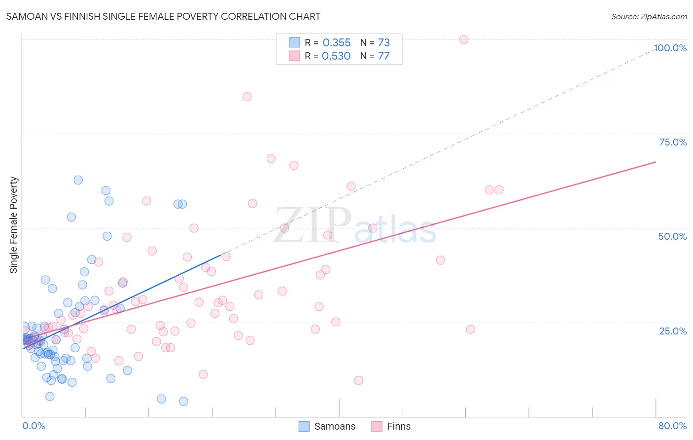 Samoan vs Finnish Single Female Poverty