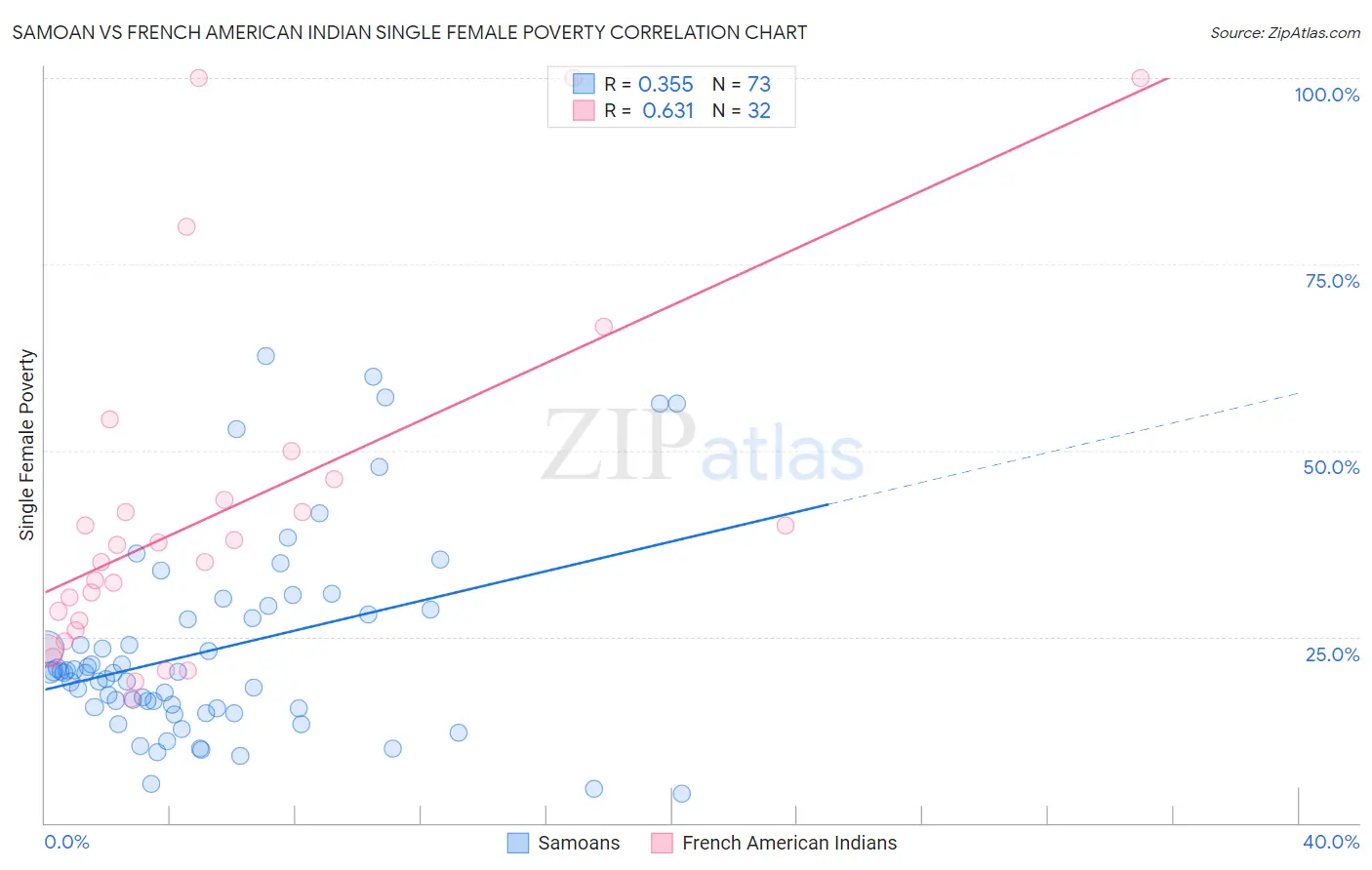 Samoan vs French American Indian Single Female Poverty