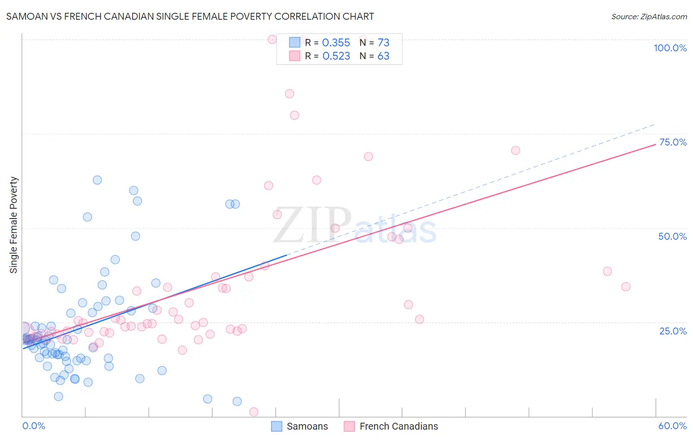Samoan vs French Canadian Single Female Poverty