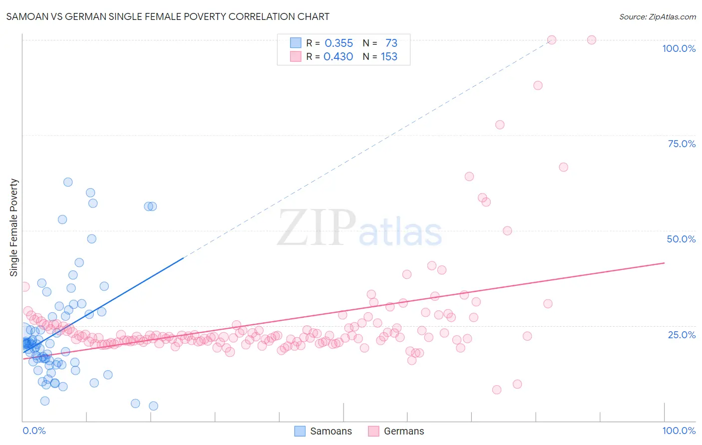 Samoan vs German Single Female Poverty