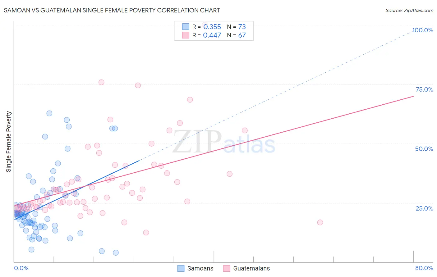 Samoan vs Guatemalan Single Female Poverty