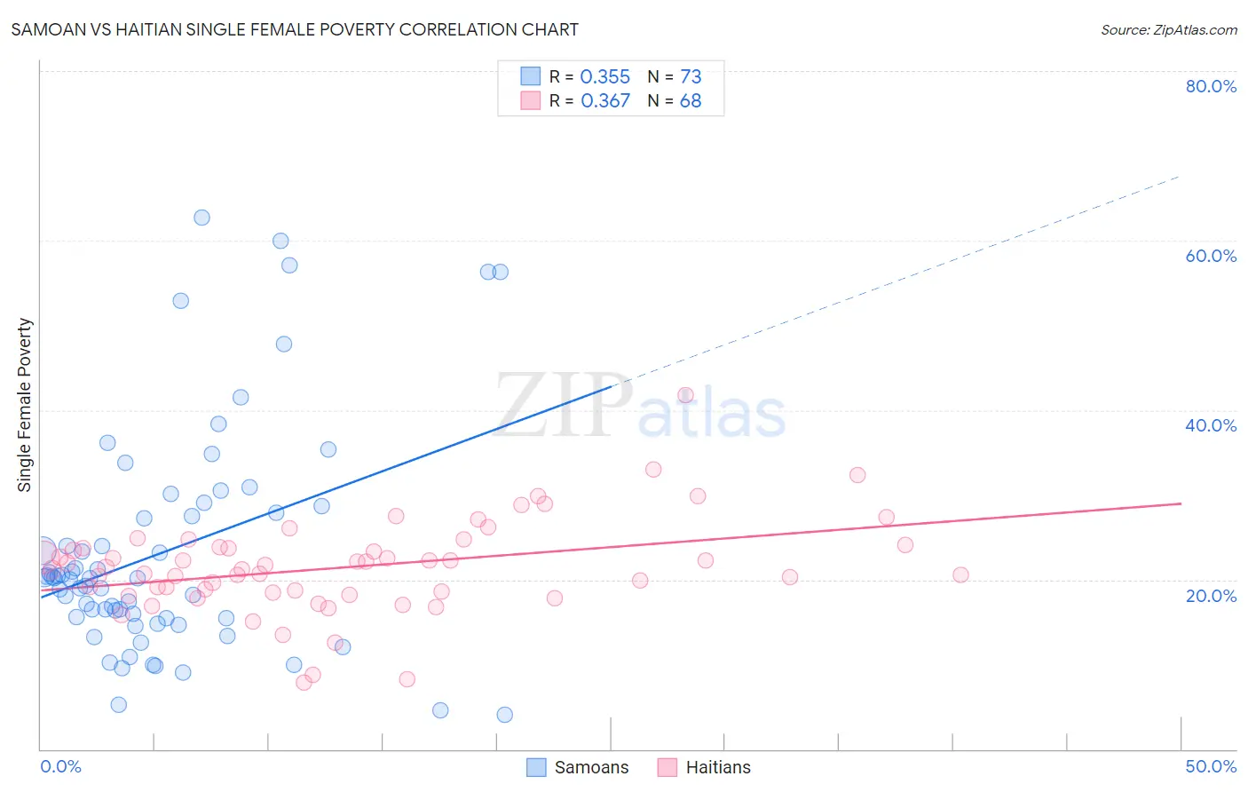 Samoan vs Haitian Single Female Poverty