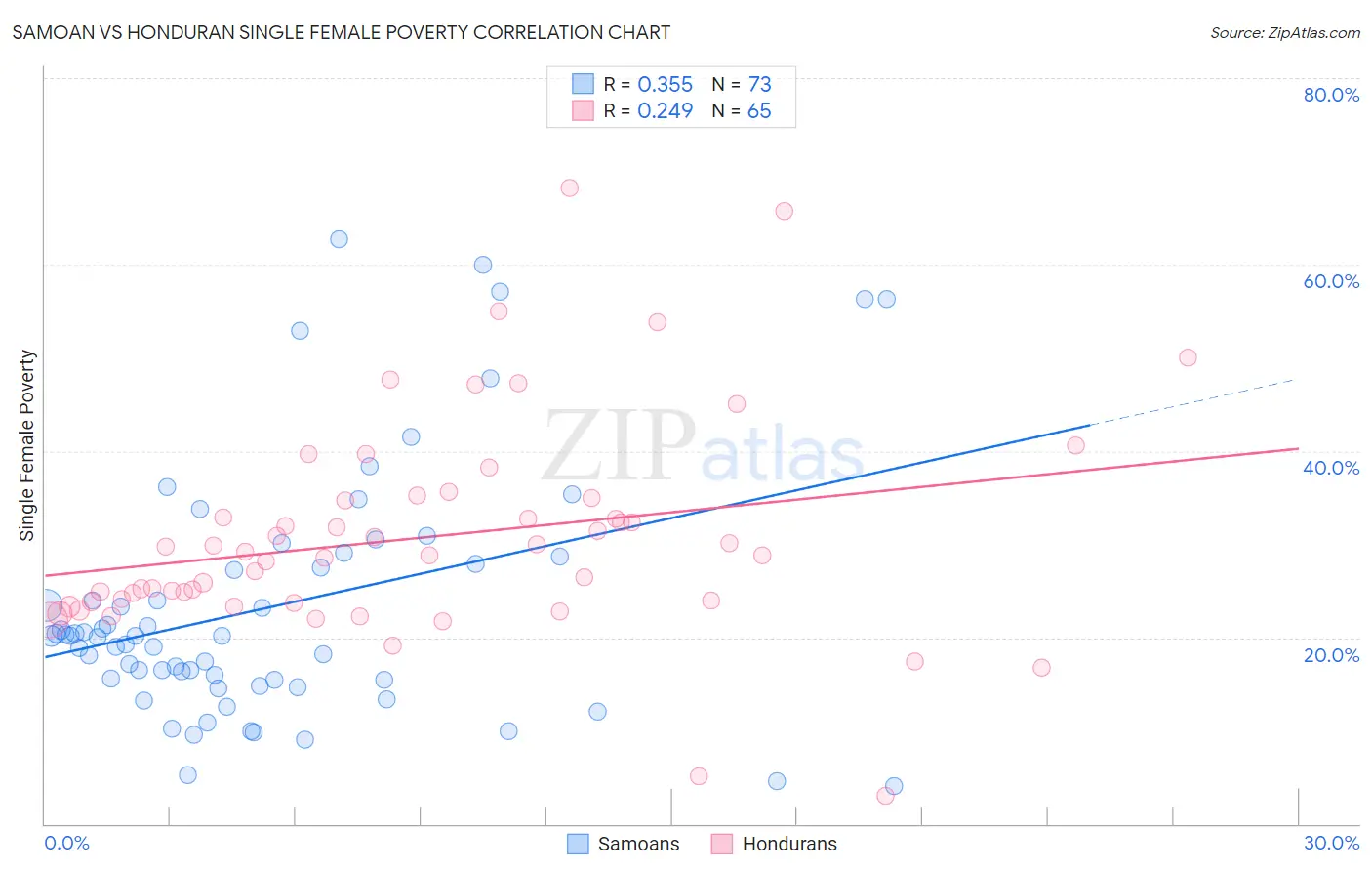 Samoan vs Honduran Single Female Poverty