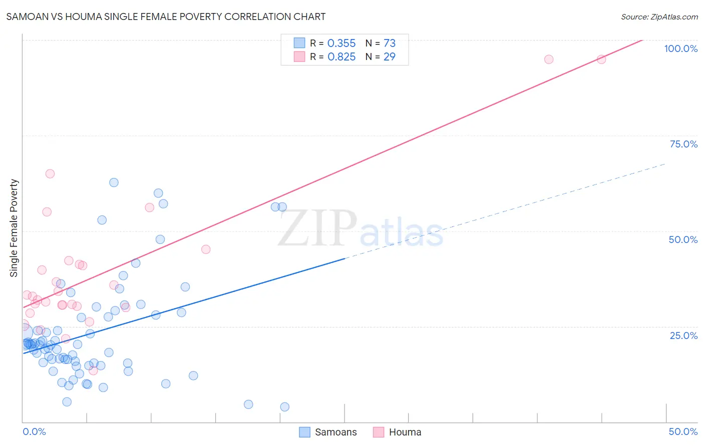 Samoan vs Houma Single Female Poverty