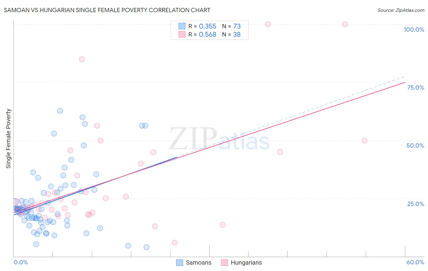 Samoan vs Hungarian Single Female Poverty
