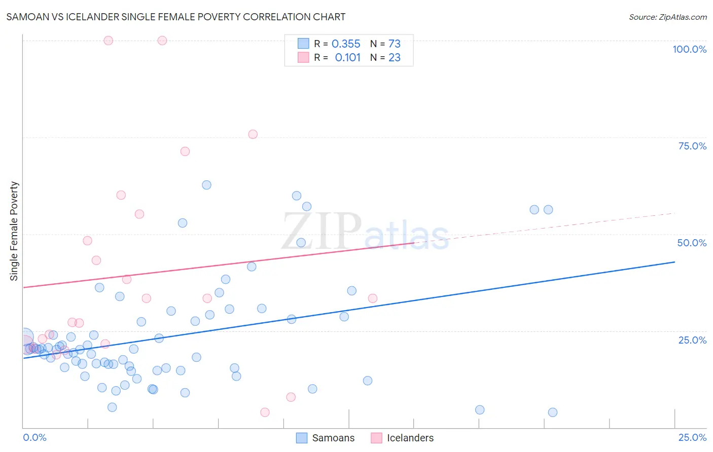 Samoan vs Icelander Single Female Poverty