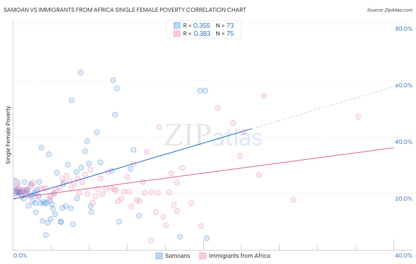 Samoan vs Immigrants from Africa Single Female Poverty