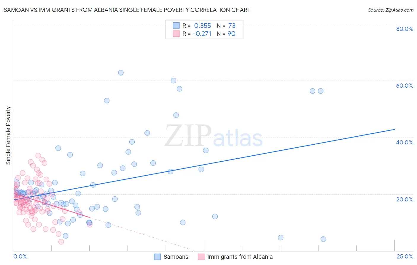 Samoan vs Immigrants from Albania Single Female Poverty