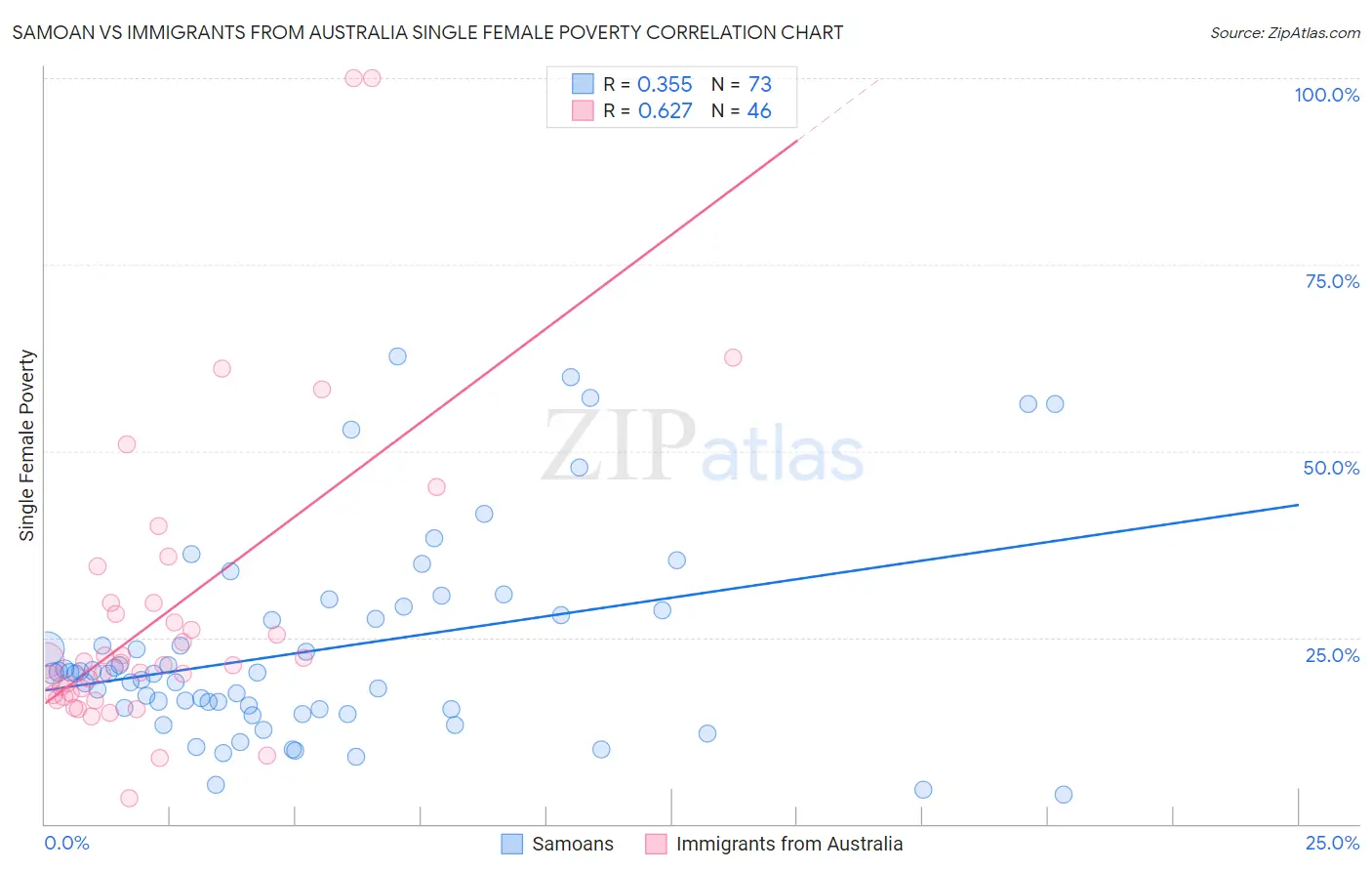 Samoan vs Immigrants from Australia Single Female Poverty