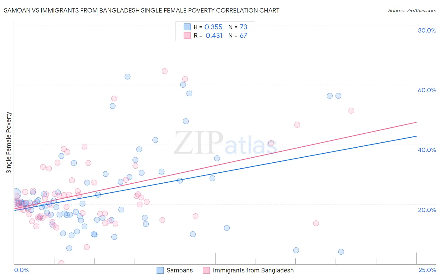 Samoan vs Immigrants from Bangladesh Single Female Poverty