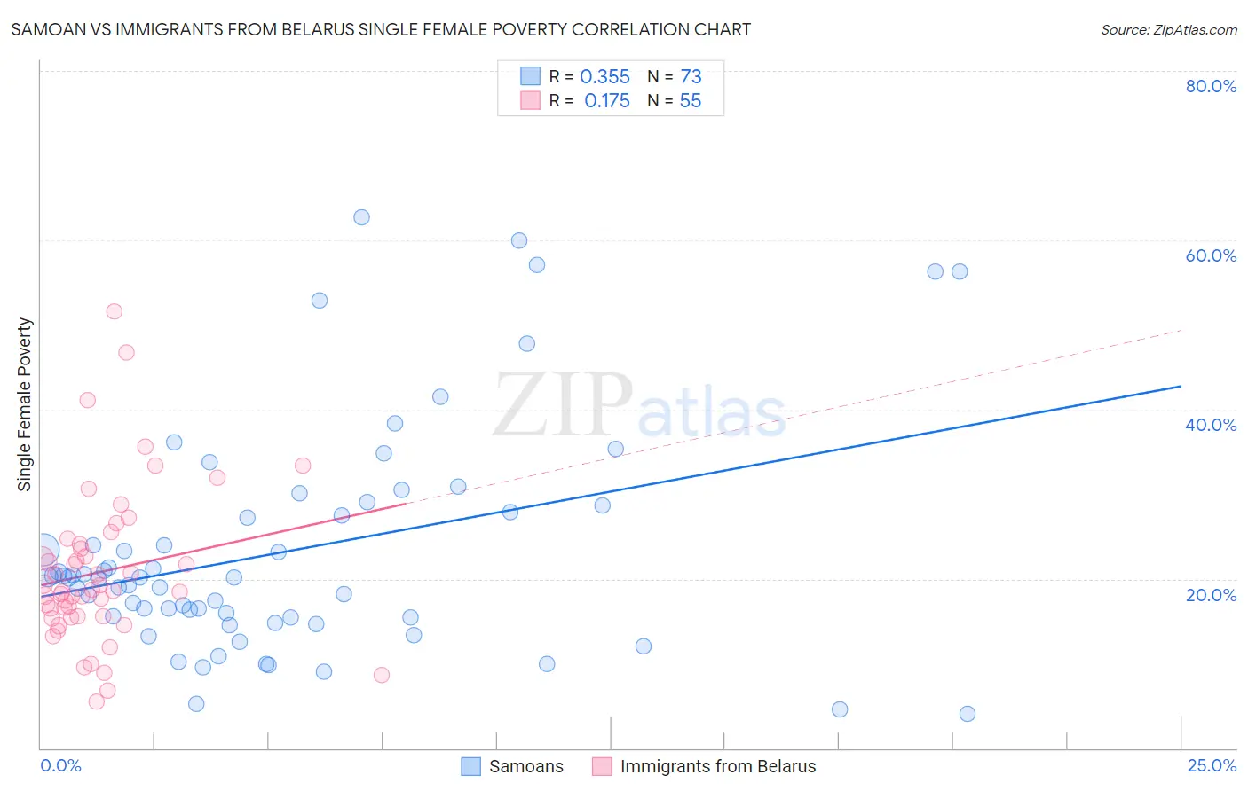 Samoan vs Immigrants from Belarus Single Female Poverty
