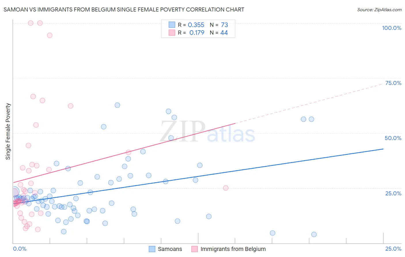 Samoan vs Immigrants from Belgium Single Female Poverty